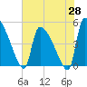Altamaha Sound tide chart for Wednesday, May 28, 2025