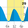 Altamaha Sound tide chart for Thursday, May 29, 2025