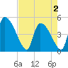 Altamaha Sound tide chart for Friday, May 2, 2025