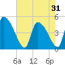 Altamaha Sound tide chart for Saturday, May 31, 2025