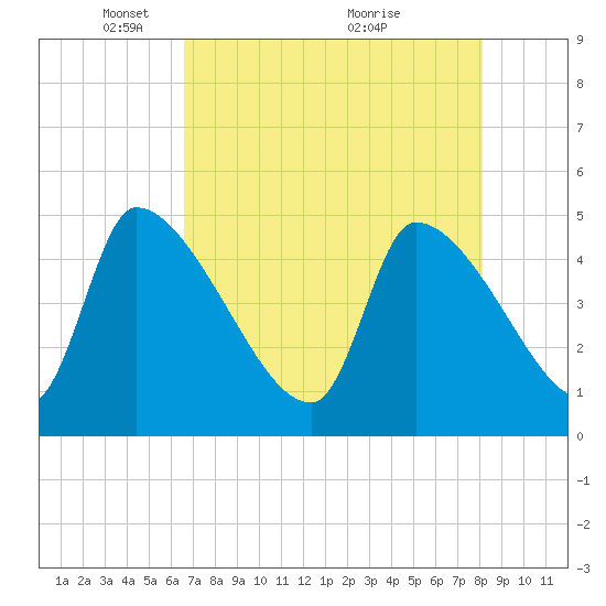 Altamaha Sound tide chart for Monday, May 5, 2025