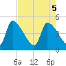 Altamaha Sound tide chart for Monday, May 5, 2025