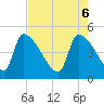 Altamaha Sound tide chart for Tuesday, May 6, 2025