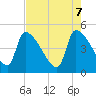 Altamaha Sound tide chart for Wednesday, May 7, 2025
