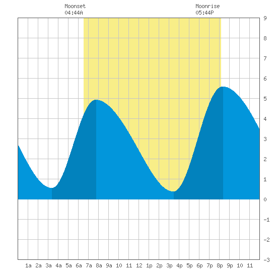 Altamaha Sound tide chart for Friday, May 9, 2025