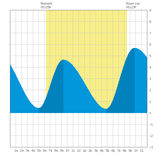 Altamaha Sound tide chart for Tuesday, June 10, 2025