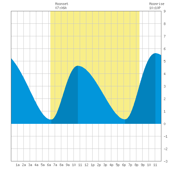 Altamaha Sound tide chart for Thursday, June 12, 2025