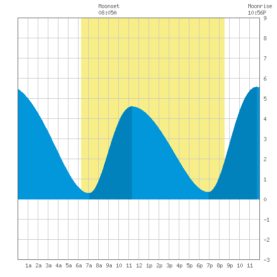 Altamaha Sound tide chart for Friday, June 13, 2025