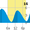 Altamaha Sound tide chart for Monday, June 16, 2025