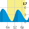 Altamaha Sound tide chart for Tuesday, June 17, 2025