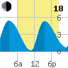 Altamaha Sound tide chart for Wednesday, June 18, 2025
