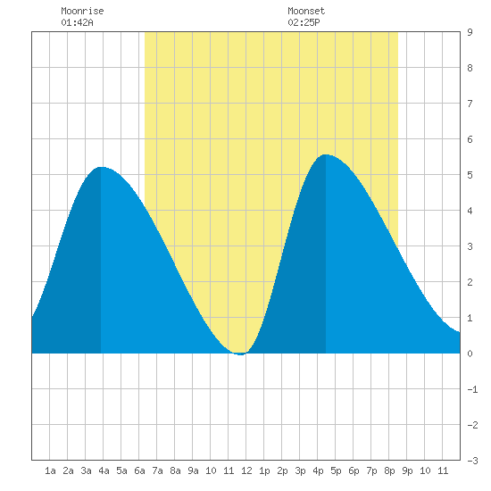 Altamaha Sound tide chart for Thursday, June 19, 2025