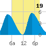 Altamaha Sound tide chart for Thursday, June 19, 2025