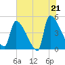 Altamaha Sound tide chart for Saturday, June 21, 2025