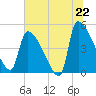 Altamaha Sound tide chart for Sunday, June 22, 2025