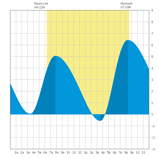 Altamaha Sound tide chart for Monday, June 23, 2025