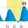 Altamaha Sound tide chart for Monday, June 23, 2025