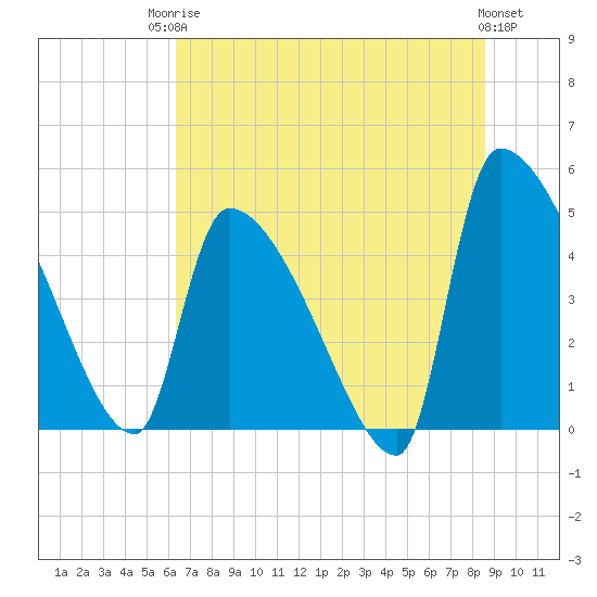 Altamaha Sound tide chart for Tuesday, June 24, 2025