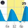 Altamaha Sound tide chart for Wednesday, June 25, 2025