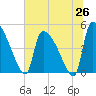 Altamaha Sound tide chart for Thursday, June 26, 2025