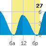 Altamaha Sound tide chart for Friday, June 27, 2025