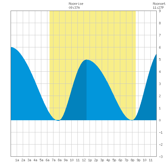 Altamaha Sound tide chart for Saturday, June 28, 2025