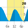 Altamaha Sound tide chart for Saturday, June 28, 2025