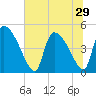 Altamaha Sound tide chart for Sunday, June 29, 2025