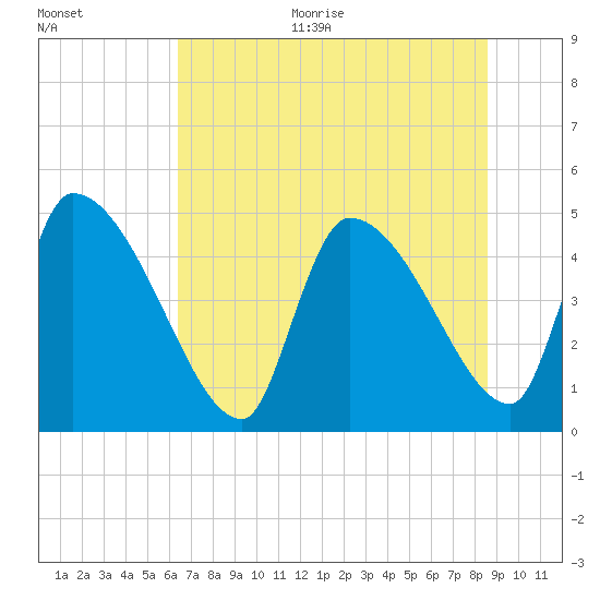 Altamaha Sound tide chart for Monday, June 30, 2025
