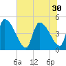 Altamaha Sound tide chart for Monday, June 30, 2025