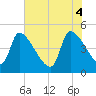 Altamaha Sound tide chart for Wednesday, June 4, 2025