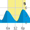 Altamaha Sound tide chart for Thursday, June 5, 2025
