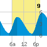 Altamaha Sound tide chart for Monday, June 9, 2025