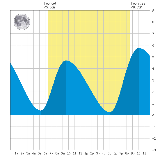 Altamaha Sound tide chart for Thursday, July 10, 2025