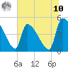 Altamaha Sound tide chart for Thursday, July 10, 2025