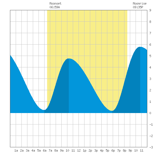 Altamaha Sound tide chart for Friday, July 11, 2025