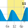 Altamaha Sound tide chart for Friday, July 11, 2025