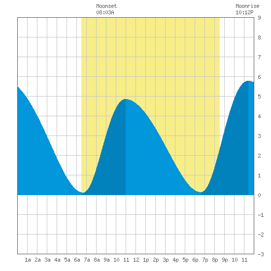 Altamaha Sound tide chart for Saturday, July 12, 2025