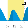 Altamaha Sound tide chart for Saturday, July 12, 2025