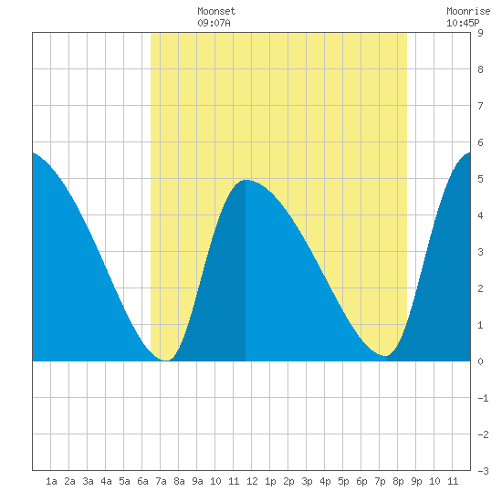 Altamaha Sound tide chart for Sunday, July 13, 2025