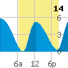 Altamaha Sound tide chart for Monday, July 14, 2025