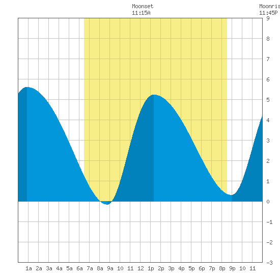Altamaha Sound tide chart for Tuesday, July 15, 2025