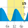 Altamaha Sound tide chart for Tuesday, July 15, 2025