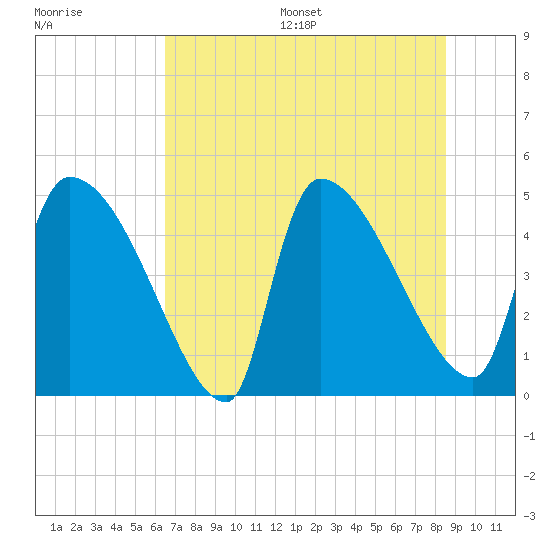 Altamaha Sound tide chart for Wednesday, July 16, 2025