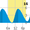 Altamaha Sound tide chart for Wednesday, July 16, 2025