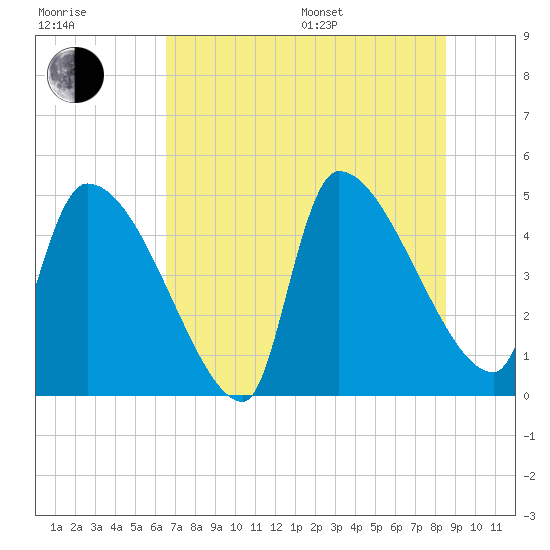 Altamaha Sound tide chart for Thursday, July 17, 2025