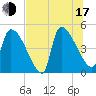 Altamaha Sound tide chart for Thursday, July 17, 2025