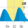 Altamaha Sound tide chart for Friday, July 18, 2025