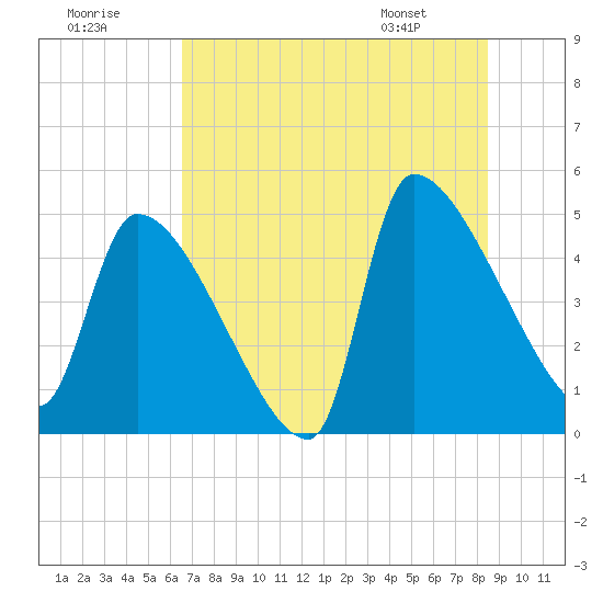 Altamaha Sound tide chart for Saturday, July 19, 2025