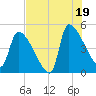 Altamaha Sound tide chart for Saturday, July 19, 2025